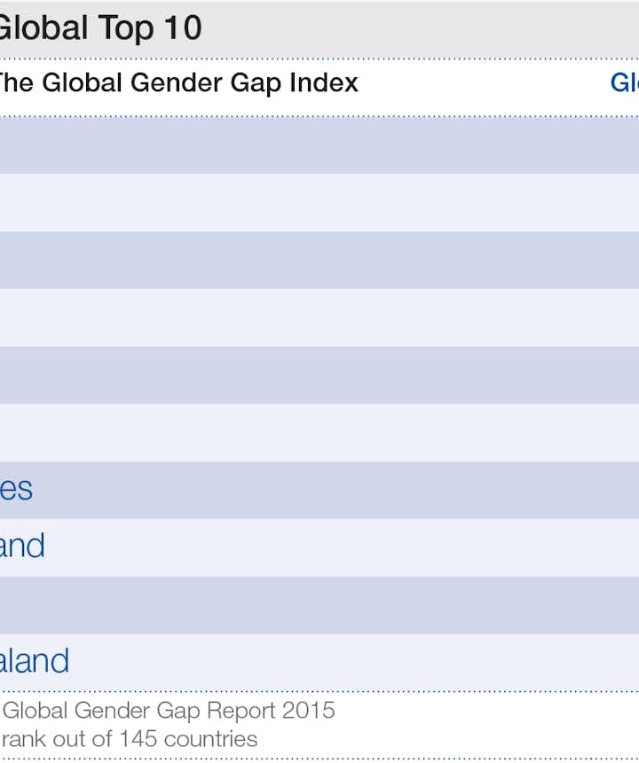 Iceland leads the world in closing the gender gap