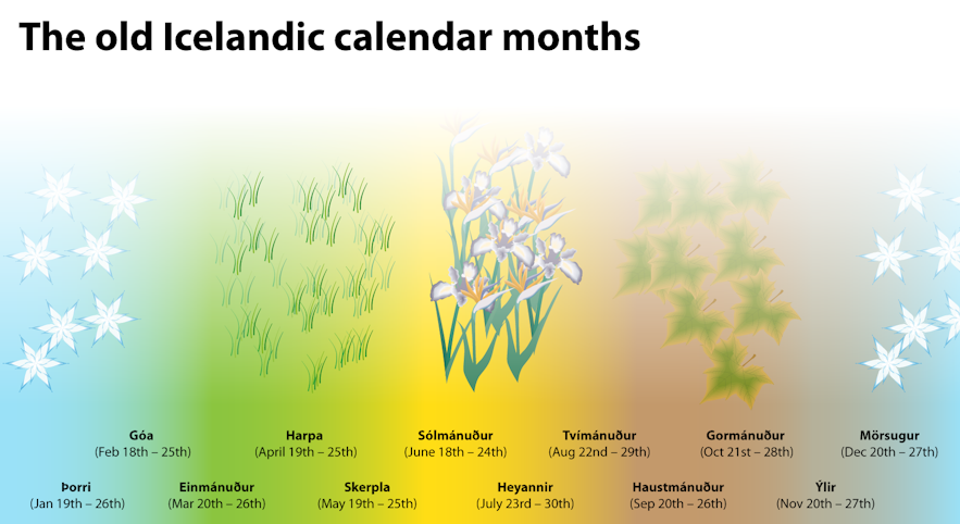 A diagram illustrating the months of the old Icelandic calendar.