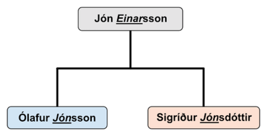 Naming Names | The Mystery of the Icelandic Naming Committee &amp; Other Cases.&nbsp;