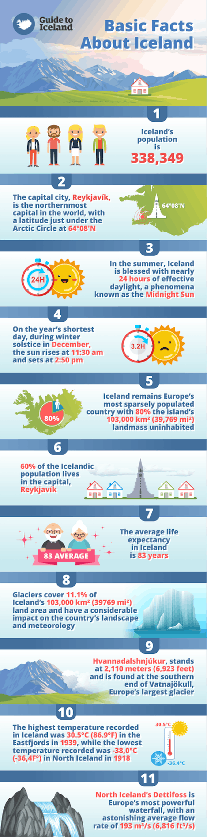 Though it may only a small country, Iceland knows how to top many of the world's statistics.