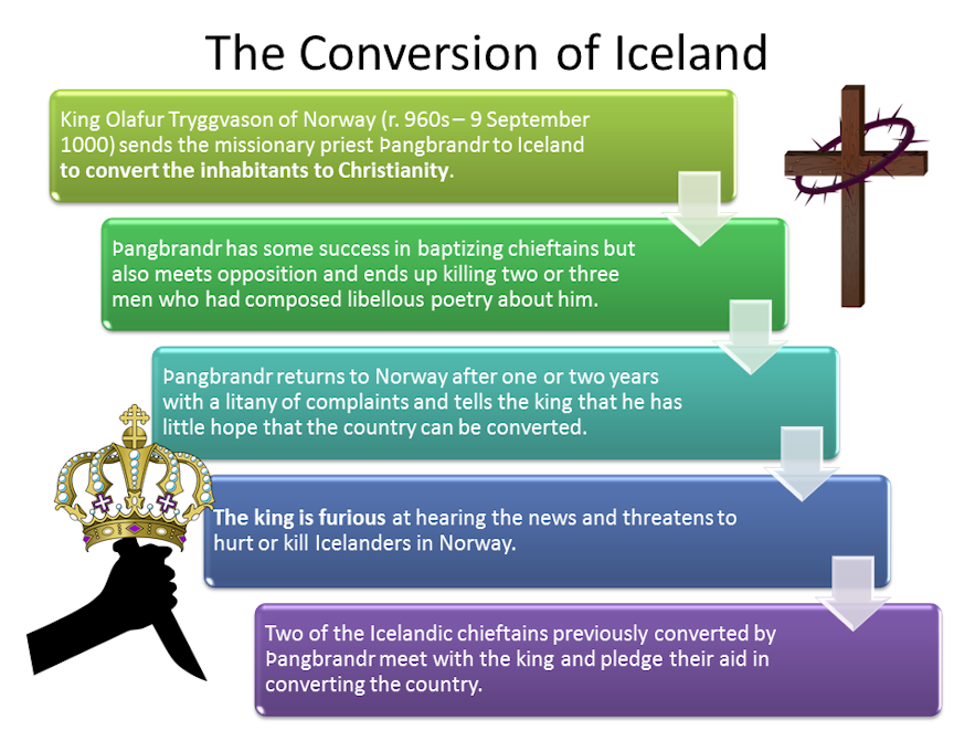 Information about conversion to Christianity in Iceland