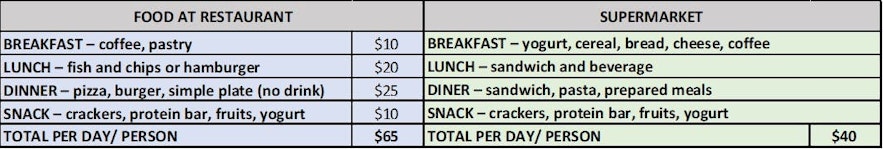 How much restaurants cost Iceland