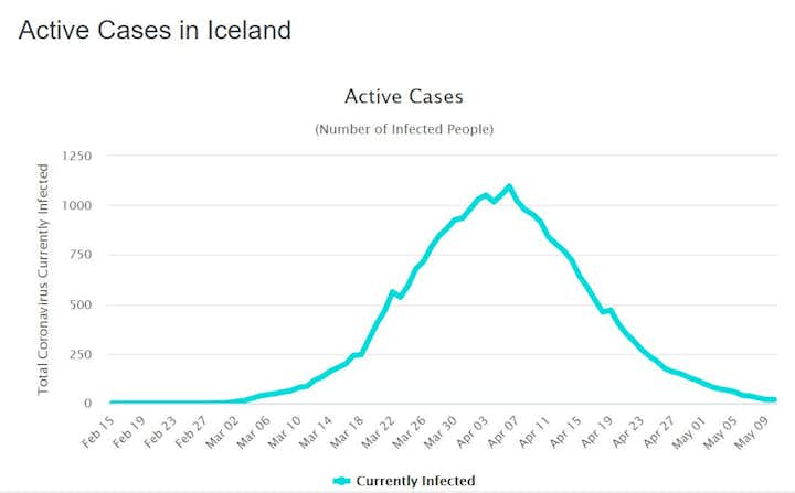 How Iceland Became Safe from the COVID-19 Coronavirus